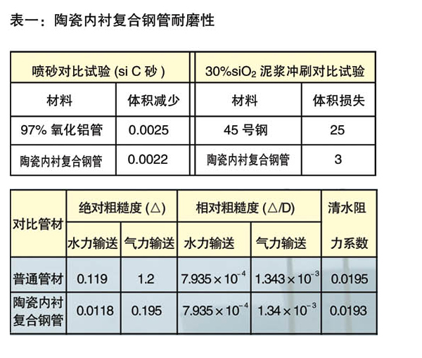 陶瓷内衬复合钢管规格尺寸表